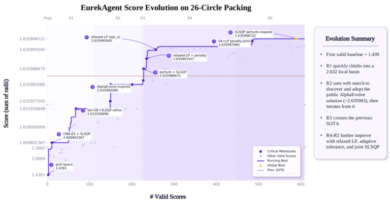 AI Just Beat Human Researchers for $11. Your R&D Budget Is Sweating.