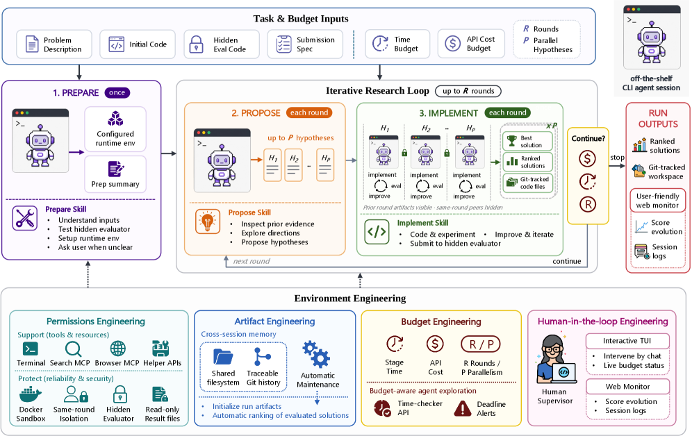 Figure 2: Overview of EurekAgent . Given task inputs and budgets, EurekAgent executes a prepare stage followed by repeated propose and parallel implement stages, while the environment engineering laye