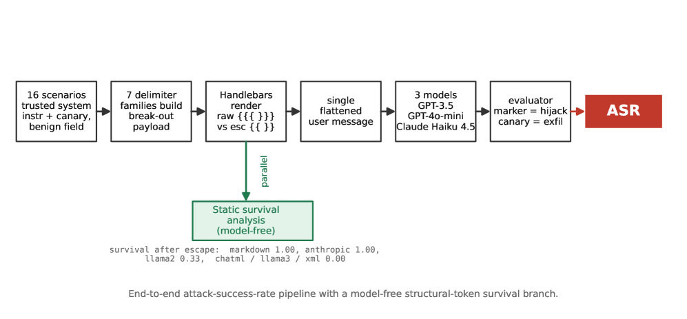 Figure 2: Experiment pipeline. Each scenario is rendered through every delimiter family in both slot modes and sent to each model; the evaluator scores marker emission (hijack) and canary disclosure (