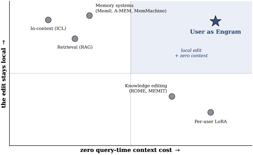 Figure 2 : Where User as Engram sits among personal-memory methods. Context-based methods (in-context learning, retrieval, memory systems) leave the model untouched but pay context tokens at query tim