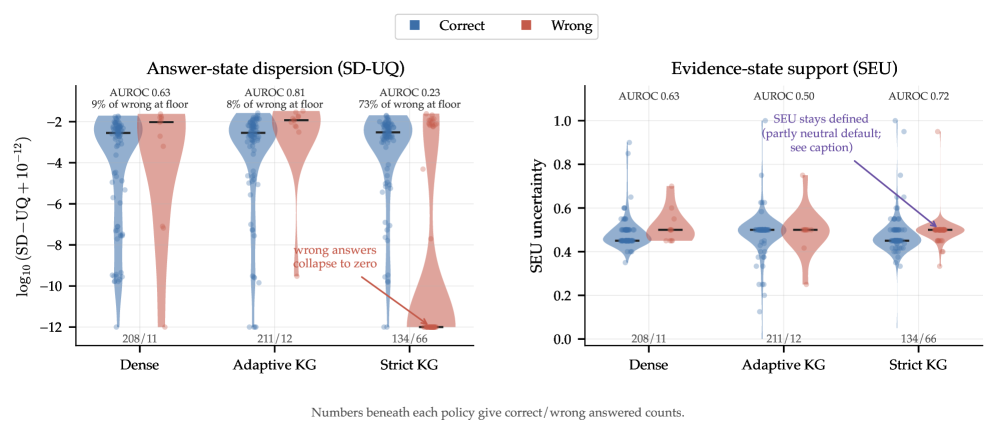Figure 4: Under strict retrieval the answer surface collapses while evidence support stays separated (RealMedQA: dense, adaptive, strict graph-only). Violin/strip distributions split by correctness, w