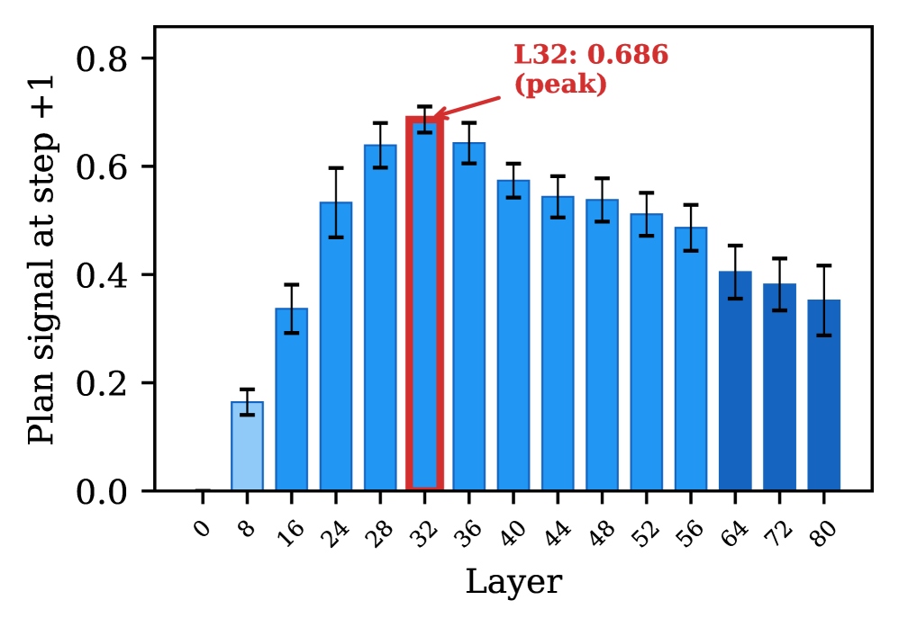 (a) Layer profile at step + 1 +1 .