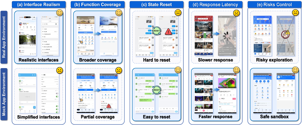 Figure 2: Complementary roles of the real-app and mock-app environments. The real-app environment provides authentic device behavior, app logic, and user-facing side effects, while PhoneWorld provides