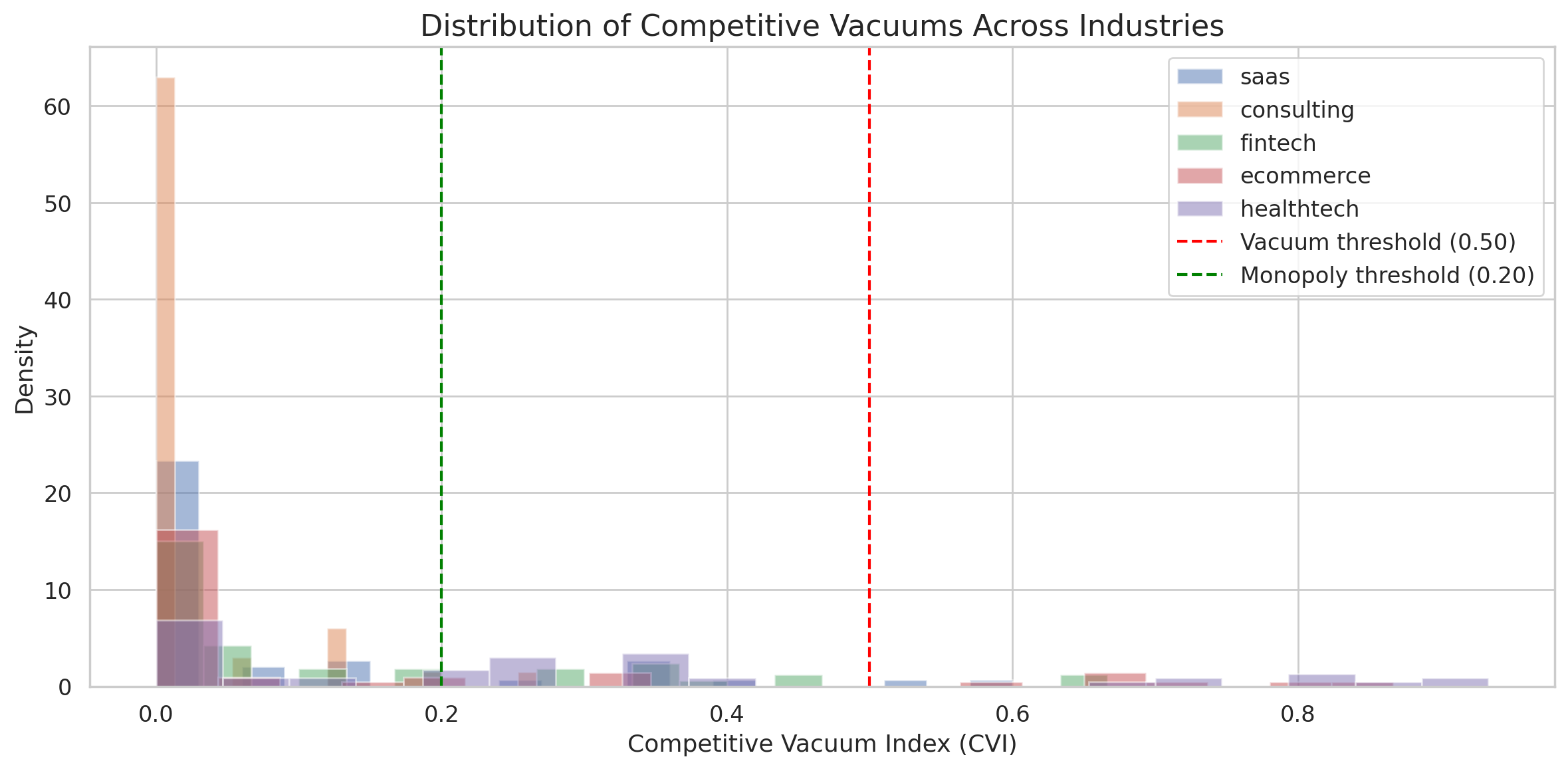 Figure 2: Distribution of Competitive Vacuum Index (CVI) across 250 queries in five industries. Dashed red line indicates the vacuum threshold (CVI > 0.50 >0.50 ); dashed green line indicates th