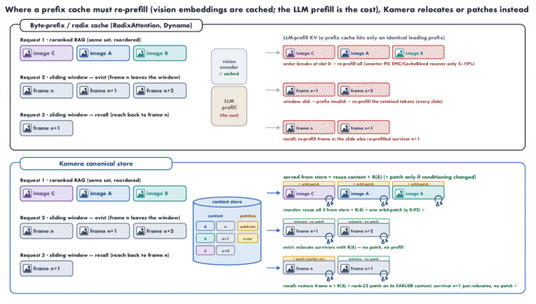 Your Multimodal AI Agent Is Burning Money Re-Reading the Same Frames Repeatedly