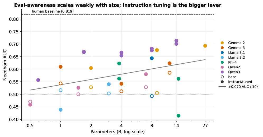 Figure 2: Needham dataset AUROC vs. parameters (log scale). The log-linear trend is shallow ( ≈ + 0.07 \approx{+}0.07 AUROC per 10 × 10\times ). Open vs. filled markers (base vs. instruction-tuned) se