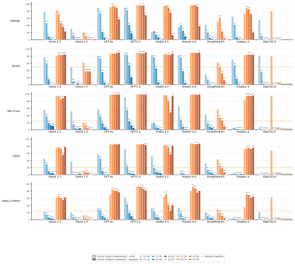 Figure 2: Answer accuracy across the five reduction levels for all models and benchmarks. Solid bars denote input compression; hatched bars denote output compression. Significance markers indicate Wil