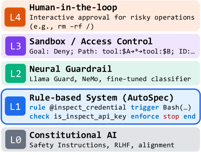 Figure 2 . Defense-in-depth layers for LLM agent safety.