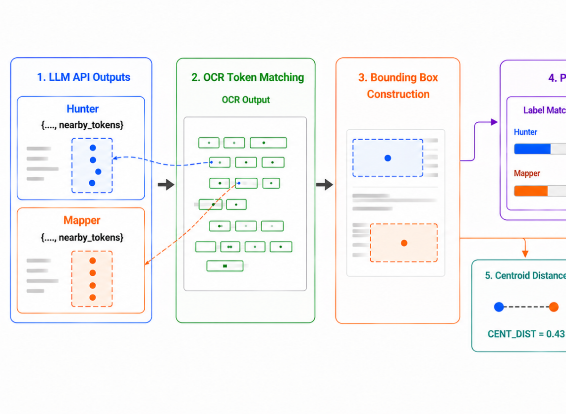 Figure 2 : Group 4 spatial feature extraction pipeline. Nearby tokens from each call are matched against OCR tokens to construct per-call bounding boxes, from which label neighbourhood match scores, b