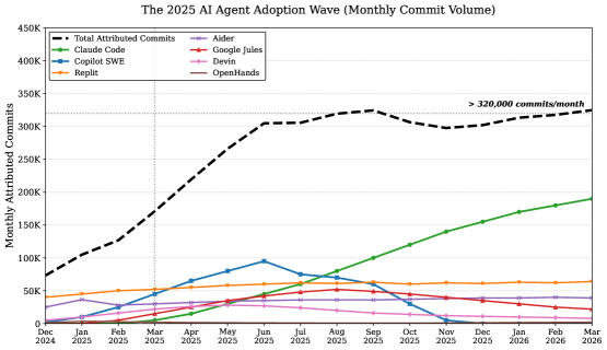 Figure 2: Monthly AI-attributed commit volume by agent across V2412–V2604. Total agent activity rises from 75K commits in Dec 2024 to 320K by mid-2025.