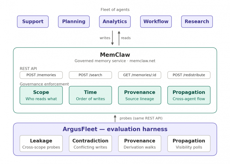 Your Multi-Agent Memory Is Leaking, Lying, and Forgetting — Right Now