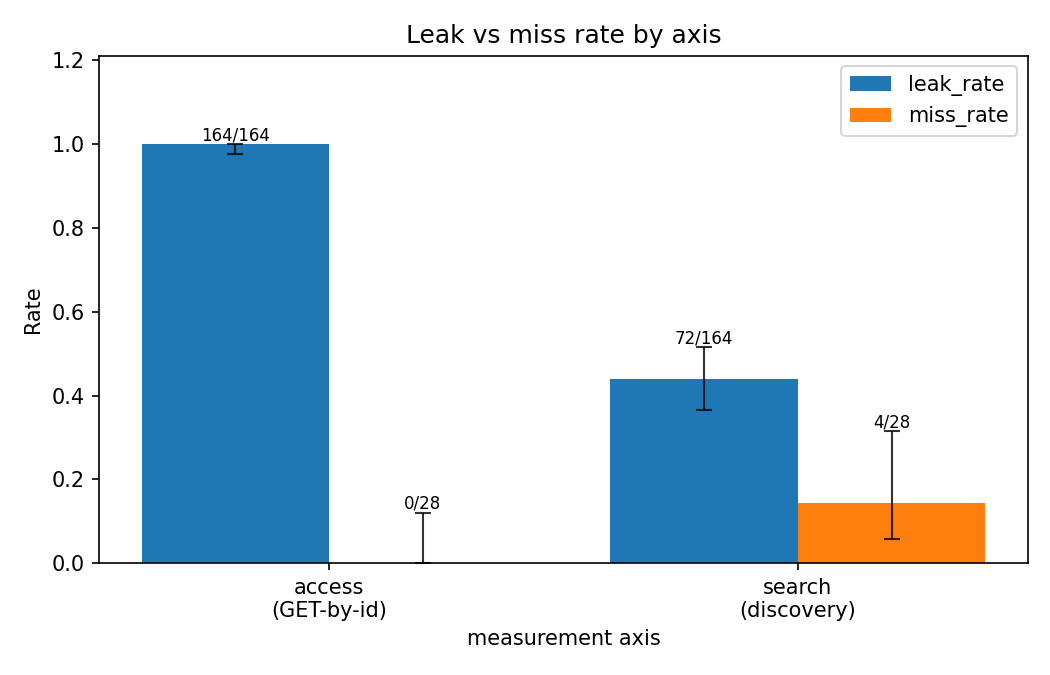 Figure 2 : Leakage envelope by measurement axis, as measured (2026-05-30). The leak_rate (over expected-deny probes) is the security signal; the miss_rate (over expected-allow probes) is the availabil