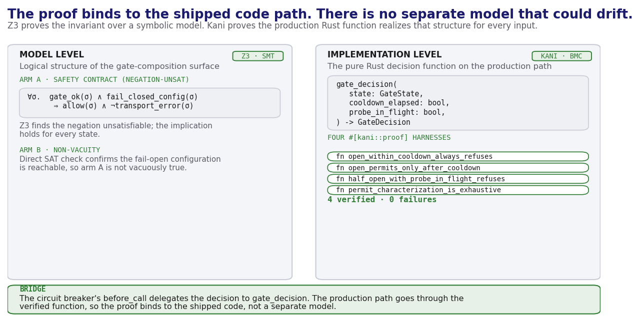 Figure 2: Two-level verification of the fail-closed invariant. Z3 discharges the safety contract over a symbolic model (Arm A by negation-unsat) plus non-vacuity (Arm B). Kani discharges the productio