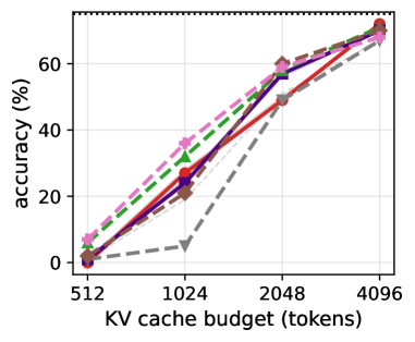 Figure 3: Accuracy vs. cache budget on MATH-500 (left, n = 100 n{=}100 ) and AIME-2024 (right, n = 30 n{=}30 ). Solid: FA2-compatible methods; dashed: attention-requiring; dotted: no-eviction ceiling.