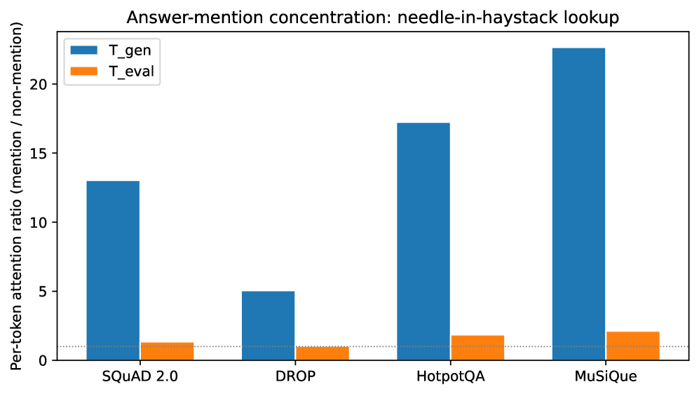 Figure 3: Per-token attention ratio on answer-mention tokens vs. non-mention context tokens. 𝒯 gen \mathcal{T}_{\text{gen}} exhibits sharp needle-in-haystack lookup behaviour; 𝒯 eval \mathcal{T}_{\tex