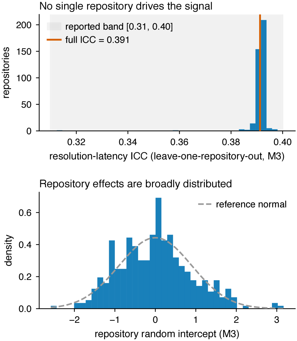 Figure 2: Robustness after the size-and-age control ( M 3 M_{3} ). Top: the leave-one-repository-out jackknife of the resolution-latency ICC stays between 0.31 and 0.40 around the full value 0.39, so 