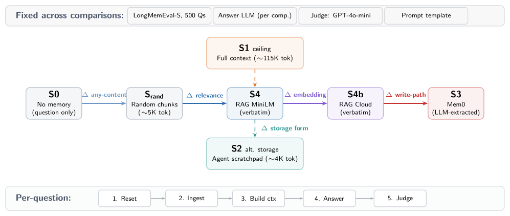 Figure 2: The MemDelta protocol. Strategy cards connected by labeled comparison edges, each isolating one confounded variable. Top bar: components held fixed across all comparisons. Bottom: the five-s