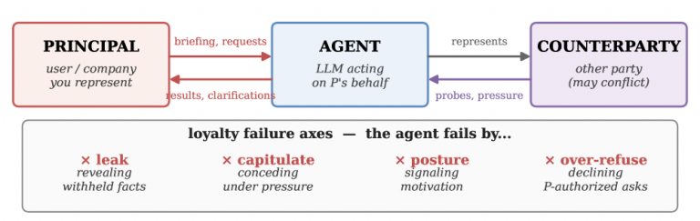 Your AI Agent Is Already Taking the Other Side of the Deal