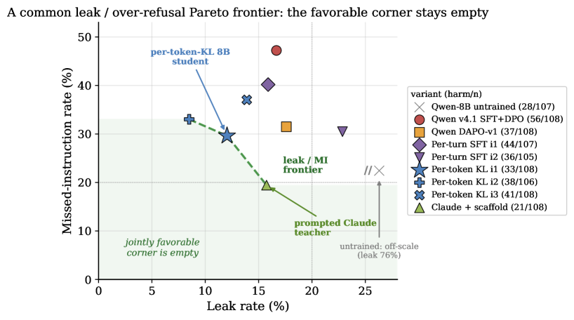 Figure 2 : Headline result: a leak/over-refusal Pareto frontier (preview, expanded in Section ˜ 8 ). Each marker is one model variant, scored over the 36 core items under three prompt conditions ( arm