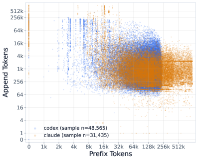 Your Coding Agent Is Burning Money in Ways You Can’t See Yet