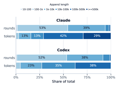 Figure 2: Per-step append length by step count and by total append-token share, split by provider.