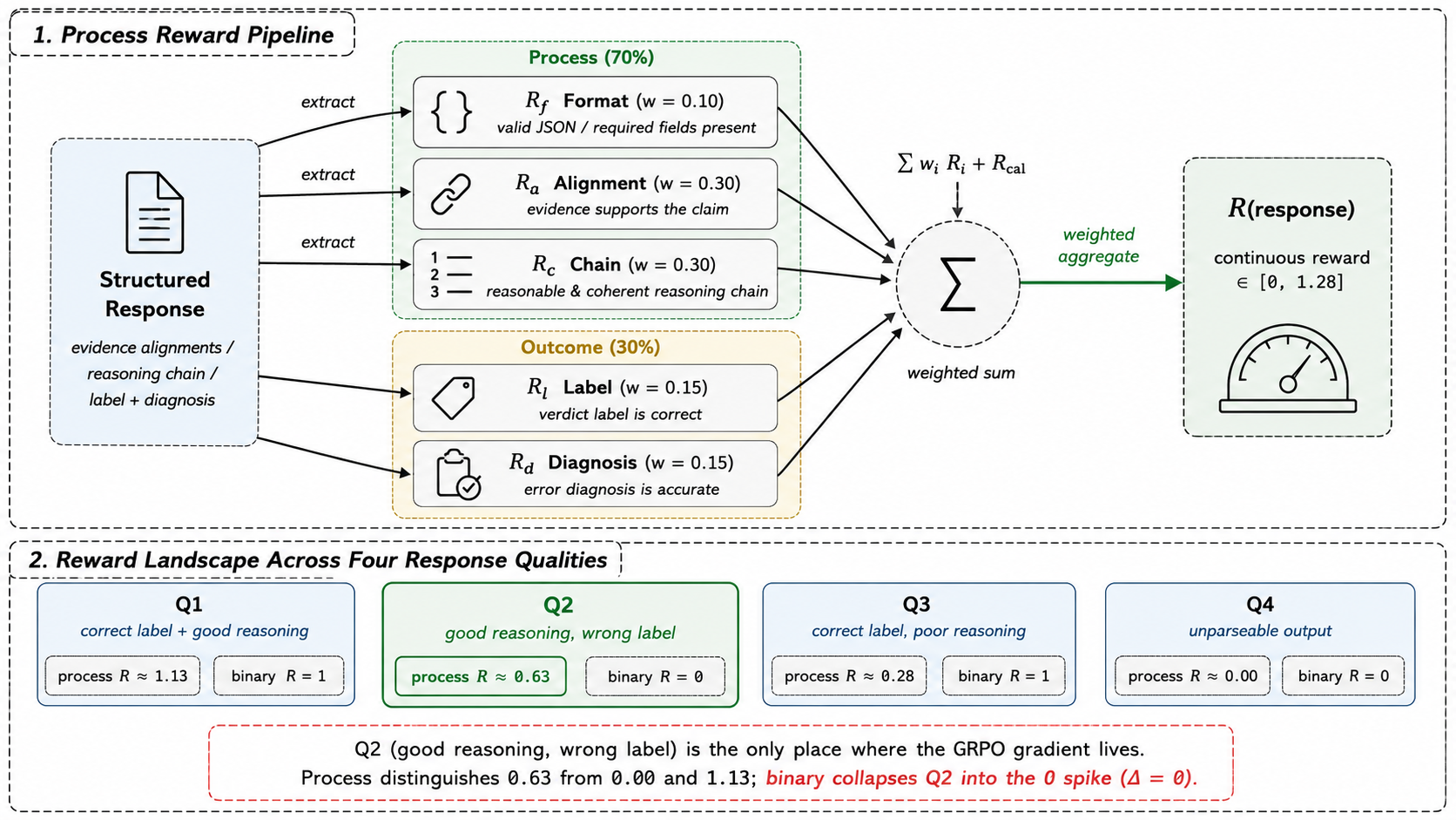 Figure 2 : Process reward scoring. Each structured output component (left) maps to an independently scored reward term (right). A response with correct reasoning but the wrong label scores 0.63 under