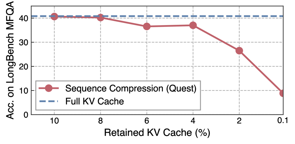 Figure 2. Model accuracy of sequence compression.