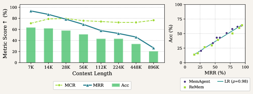 Figure 2 : (a) MCR and MRR of MemAgent [ yu2026memagent ] (Qwen2.5-14B-Instruct) on RULER-HQA across context lengths from 7K to 896K tokens. While MCR remains stable throughout, MRR degrades sharply w