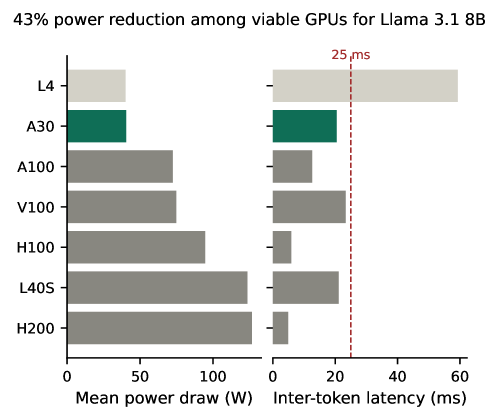 You’re Burning Money on GPU Mismatches and You Don’t Even Know It