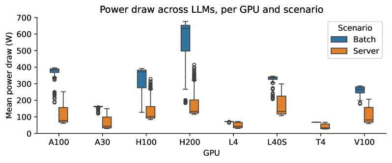 Figure 2 : Power draw distribution across the 42 LLMs, per GPU and scenario. Each box represents the distribution of the per-LLM mean power draw samples averaged over iterations with the same (GPU, LL