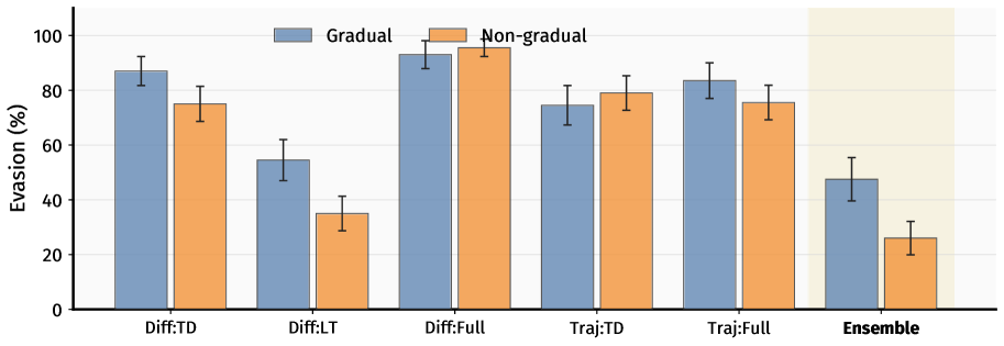Figure 2: Evasion by attack strategy and monitor type. TD is task-description, LT is link-tracker, Full is full-diffs. Standard diff monitors are weakest on gradual attacks, while trajectory monitors 