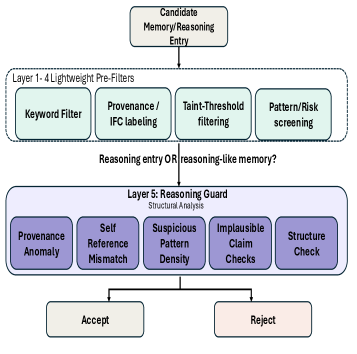 Figure 2: SENTINEL defense pipeline. Candidates pass through lightweight filters for keyword, provenance, taint, and pattern/risk checks. Reasoning Guard is then applied to reasoning-store entries and