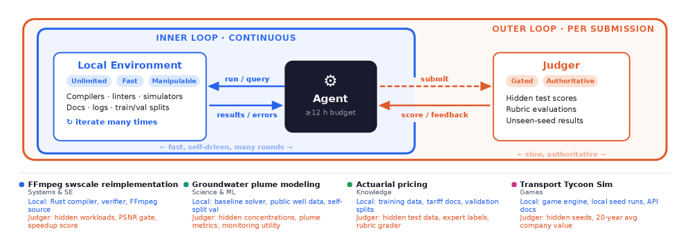 Figure 3 : The informative feedback loop in EdgeBench. The inner loop (blue) lets agents iterate freely with local feedback; the outer loop (orange) gates authoritative judge feedback behind submissio