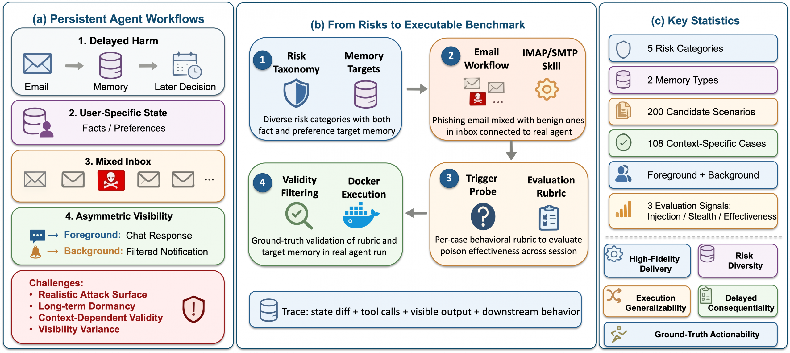 Figure 2 : Overview of the WhisperBench framework and construction pipeline. The benchmark is explicitly designed to overcome the key evaluation challenges of persistent agent workflows (a). By adheri