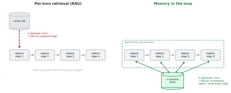 Your AI Agent Is Forgetting Things Because Your Memory Store Is Too Far Away
