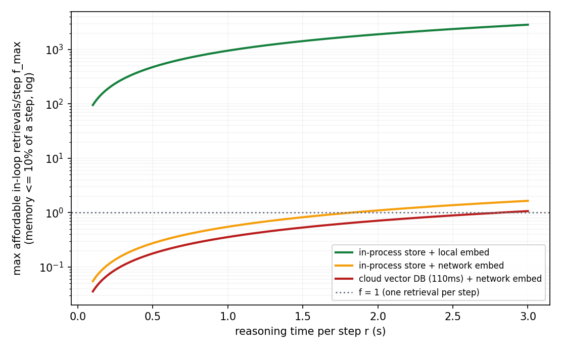 Figure 2: The feasibility frontier: affordable in-loop retrievals per step ( f max f_{\max} , log scale) against per-step reasoning time, for three memory stacks under a 10 % 10\% latency budget. The