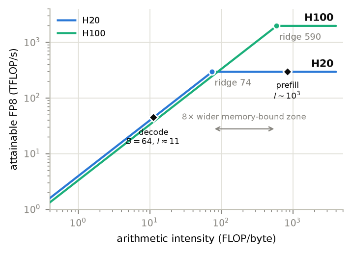 Figure 2: FP8 rooflines of H20 and H100 with the case study’s operating points. Decode at B = 64 B{=}64 ( I ≈ 11 I\!\approx\!11 for the TP16 account) sits below the H20 ridge, so it is governed by mem