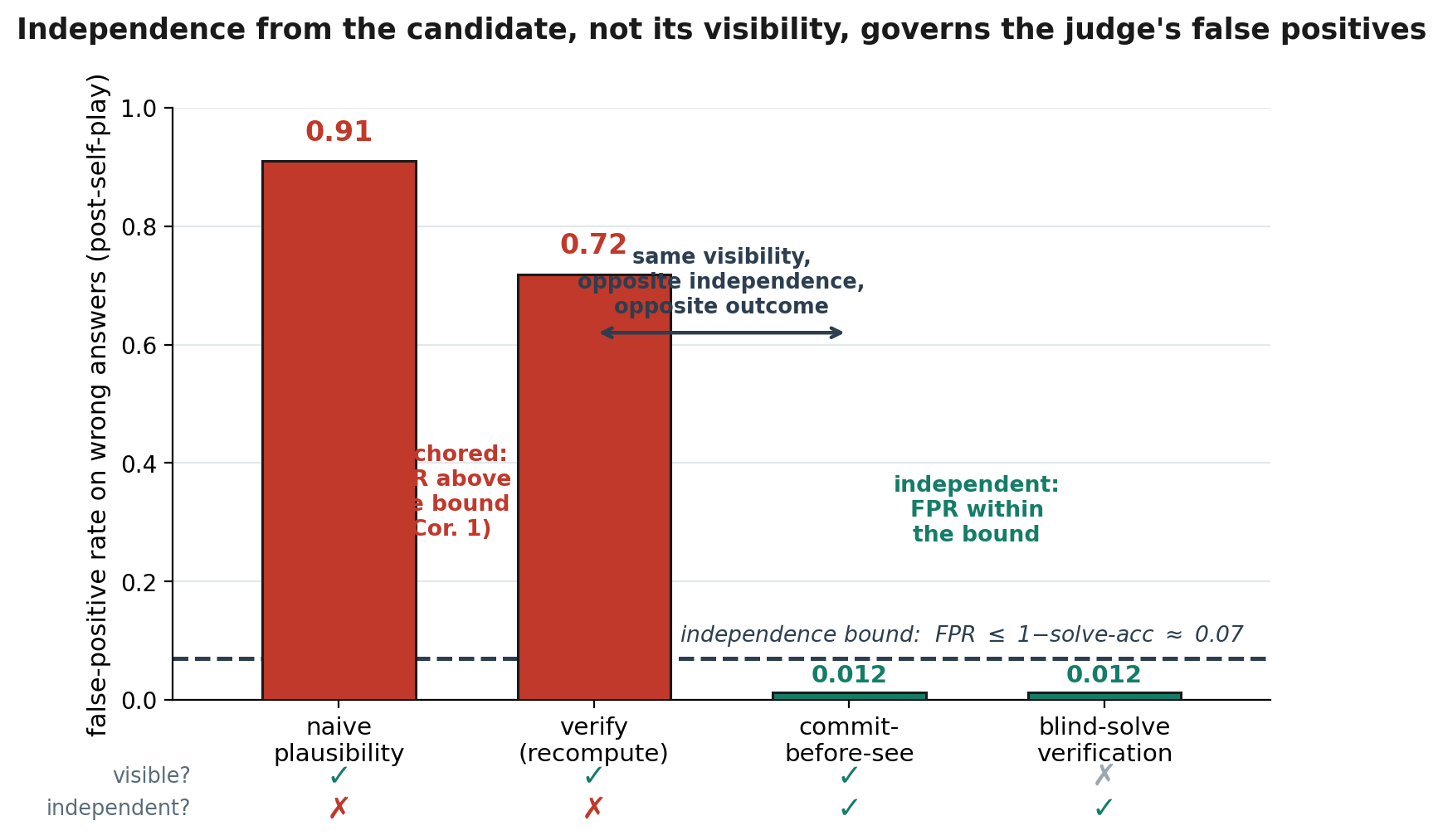 Figure 2: The same judge under two accept rules: scoring a shown candidate (anchored) it is driven into the shared basin; committing its own answer first (de-anchored) it recovers near-perfect discrim