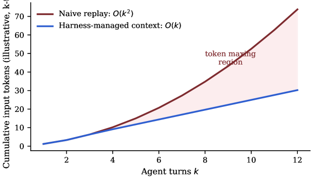 Your Model Choice Is a Rounding Error. Your Orchestration Layer Is Not.