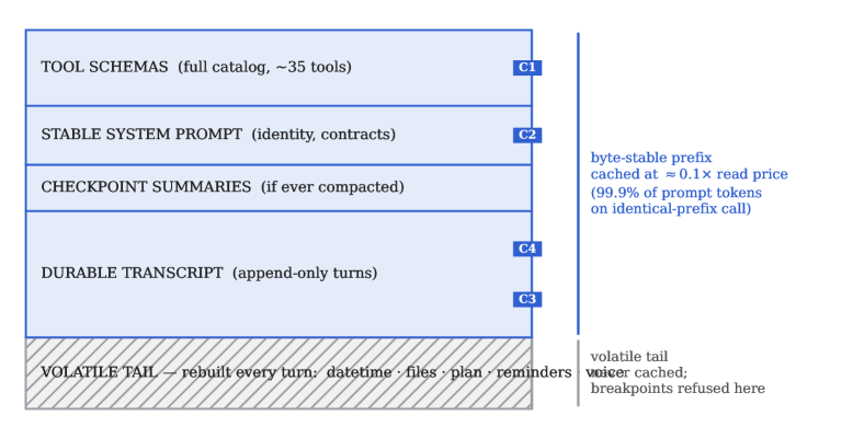 Figure 2: The two-zone prompt. A byte-stable prefix (tool-schema catalog, stable system prompt, append-only transcript) carries up to four provider cache breakpoints [C1–C4]; everything that changes p