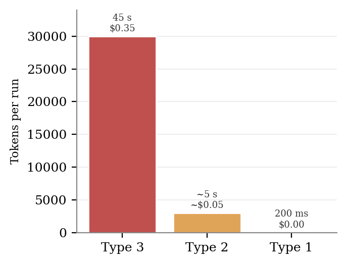 Figure 2: Cost per run collapses across execution types. Latency and per-incident dollar cost are annotated above each bar.