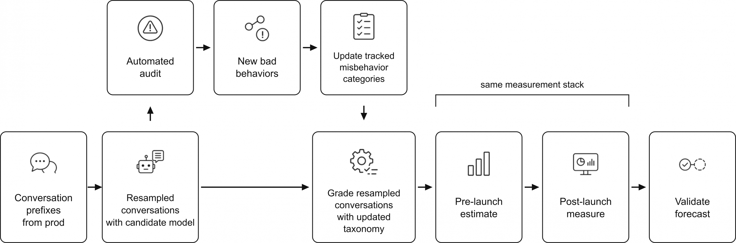 Figure 2 : Our deployment simulation pipeline. We take representative conversation prefixes from recent production traffic and resample the next assistant response with a model yet to be released. The