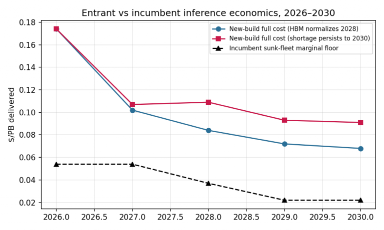 The AI Infrastructure Bubble Has a Specific Vintage Problem and It’s 2026