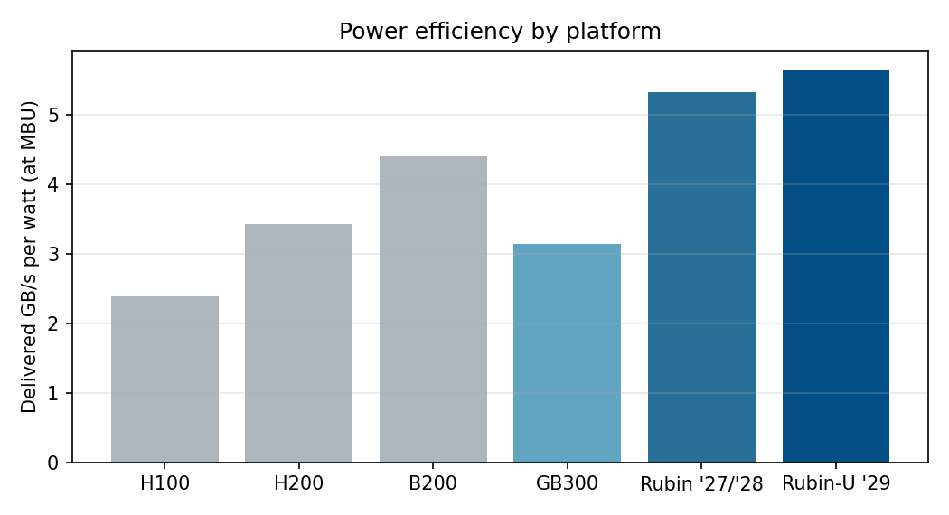 Figure 2: Delivered bandwidth per watt. Rubin’s 2.2 × \times advantage over H100 governs the power-slot displacement condition that ends each vintage’s service life in power-limited sites.