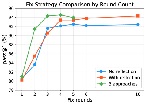 Figure 3: pass@1 across repair rounds for each repair strategy, without the data-collection trace (SOP+R, Opus). No-reflection plateaus around 92.5%, while reflection peaks at 94.3% by round 10 but un