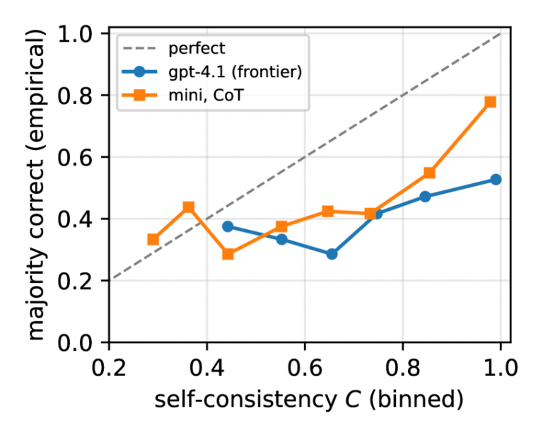 Your AI Judge Panel Is Confidently Wrong and You Don’t Know It