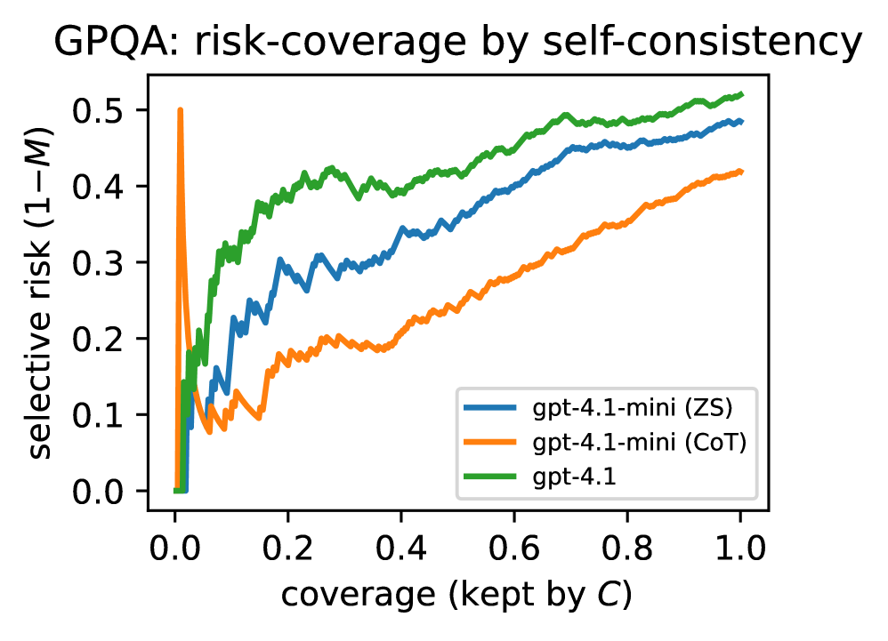 Figure 2: GPQA risk–coverage by self-consistency for the three key cells. The frontier gpt-4.1 curve is highest (worst) and CoT-mini lowest, despite gpt-4.1’s higher mean agreement—self-consistency or