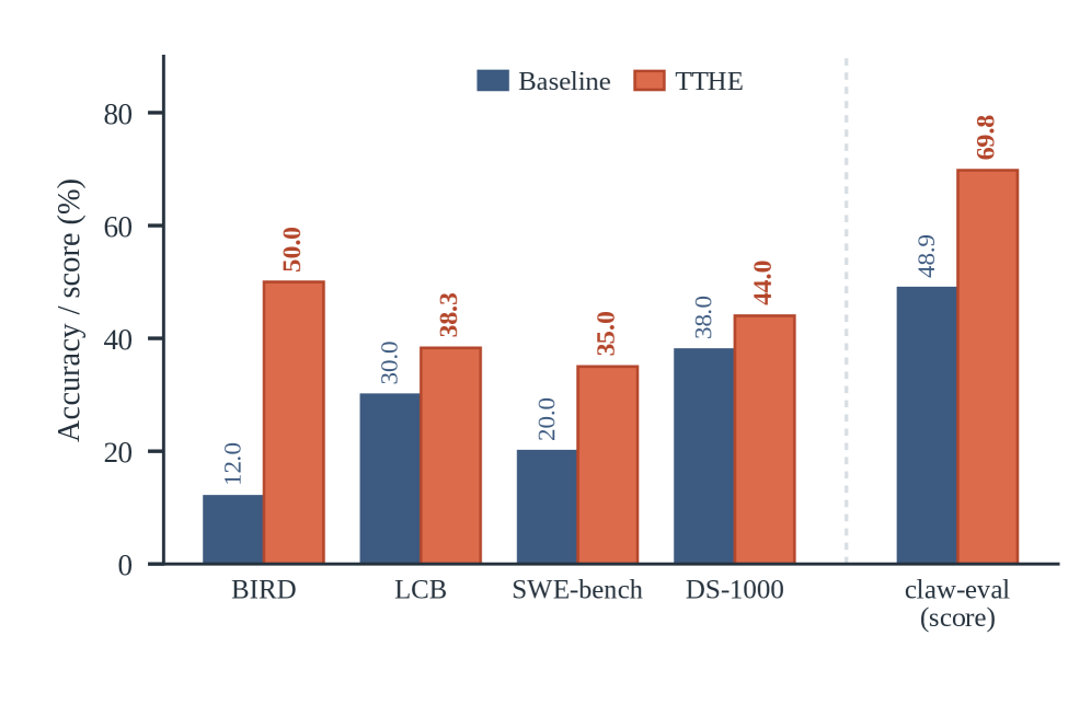 Figure 2: Baseline harness versus committed TTHE harness across all evaluated domains. Bars show pass@1 accuracy (%) for the code domains and the mean graded task score for claw-eval (right of the div