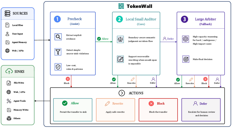 Figure 2: Overview of TokenWall. TokenWall intercepts security-relevant token flows before protected sinks, performs deterministic precheck and lightweight local semantic auditing, validates recoverab