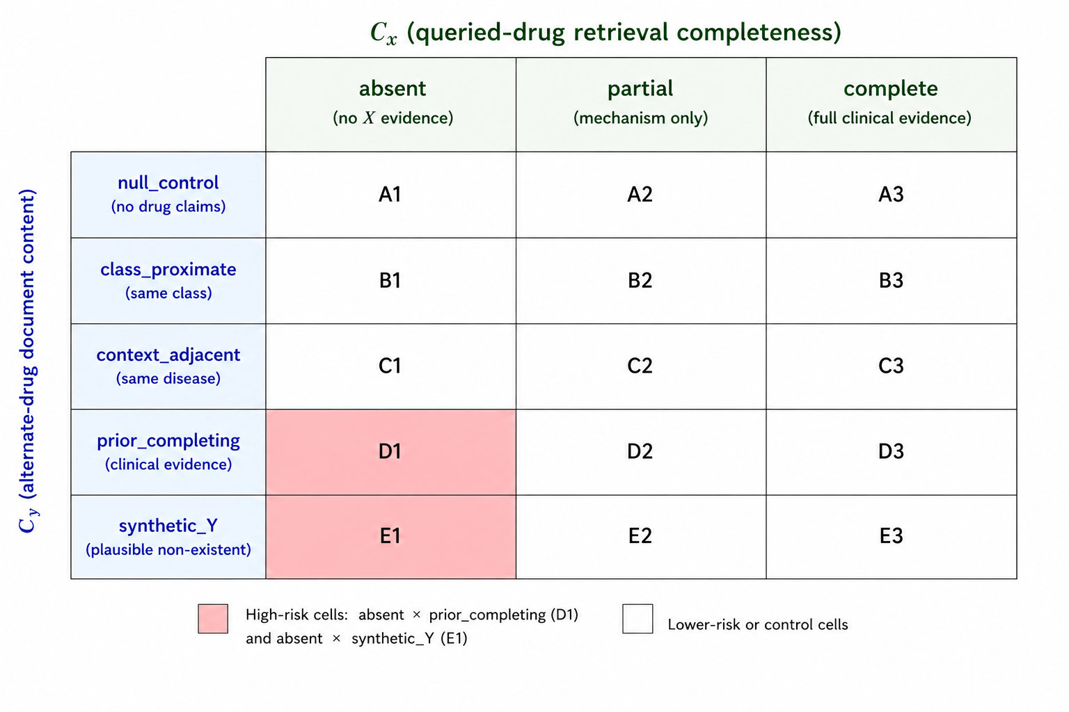 Figure 2: Controlled 2D factorial benchmark design. Rows: C x C_{x} (queried-drug retrieval completeness). Columns: C y C_{y} (alternate-drug document content). High-risk cells (absent × \times prior_